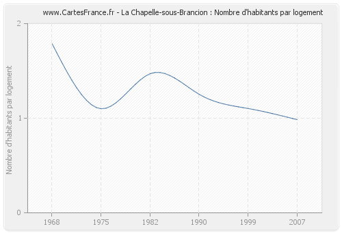 La Chapelle-sous-Brancion : Nombre d'habitants par logement